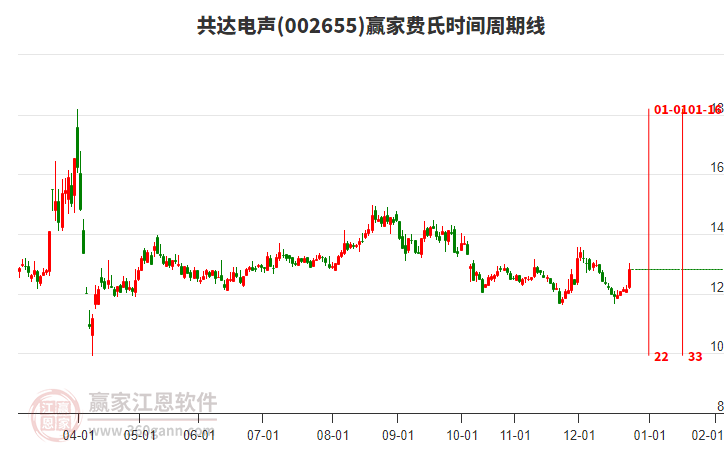 002655共達(dá)電聲費氏時間周期線工具
