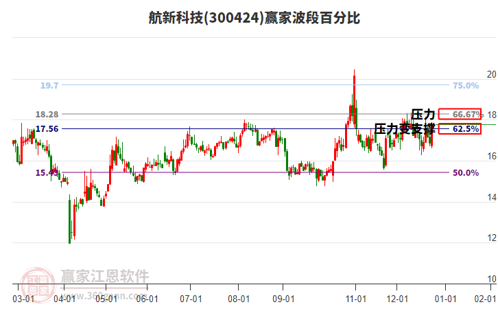 300424航新科技波段百分比工具 300424航新科技波段百分比工具
