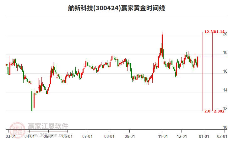 300424航新科技黃金時(shí)間周期線工具 300424航新科技黃金時(shí)間周期線工具