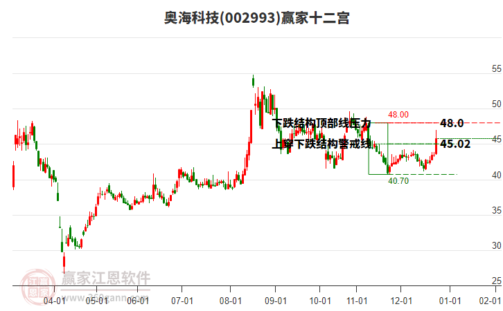 002993奧?？萍稼A家十二宮工具