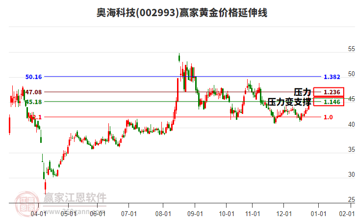 002993奧海科技黃金價(jià)格延伸線工具