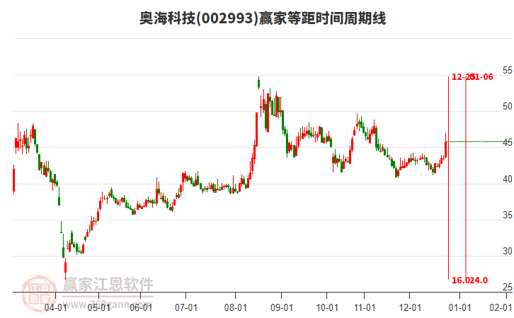 002993奧?？萍嫉染鄷r(shí)間周期線工具