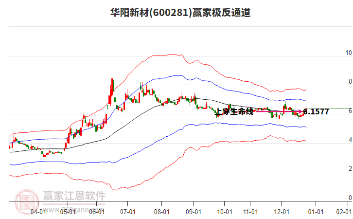 600281華陽新材贏家極反通道工具