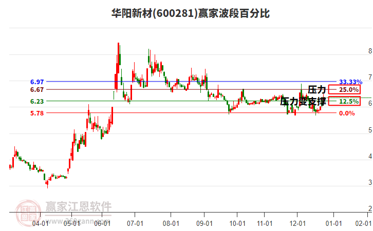 600281華陽新材波段百分比工具
