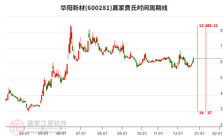 600281華陽新材費(fèi)氏時(shí)間周期線工具