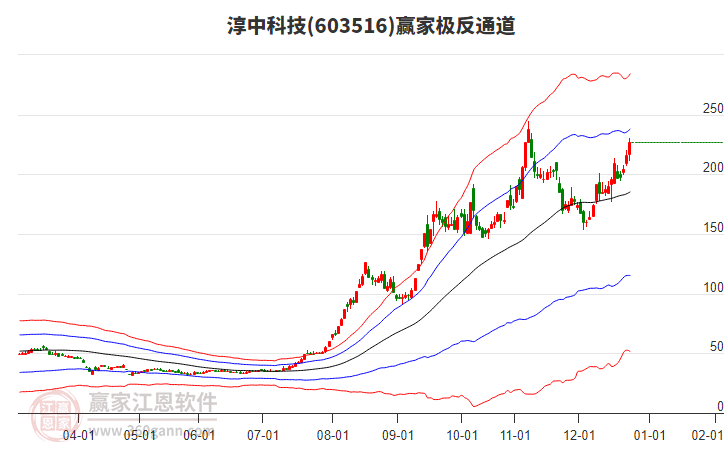 603516淳中科技贏家極反通道工具