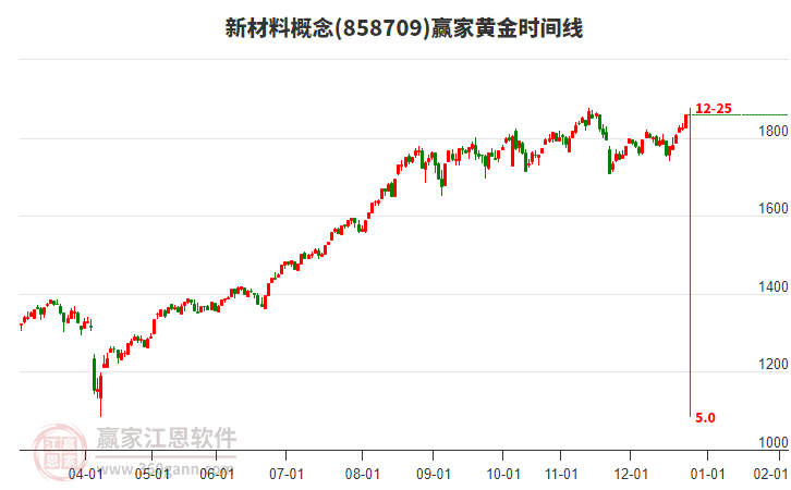 新材料概念黃金時(shí)間周期線工具