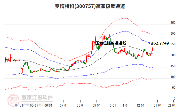 300757羅博特科贏家極反通道工具