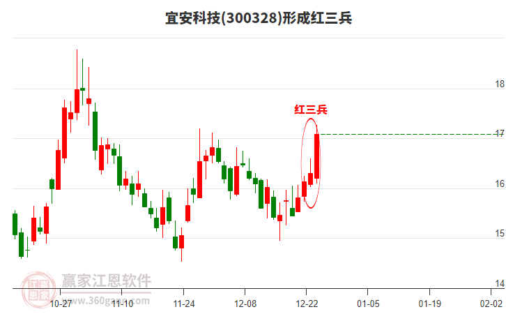 宜安科技形成頂部紅三兵形態(tài)