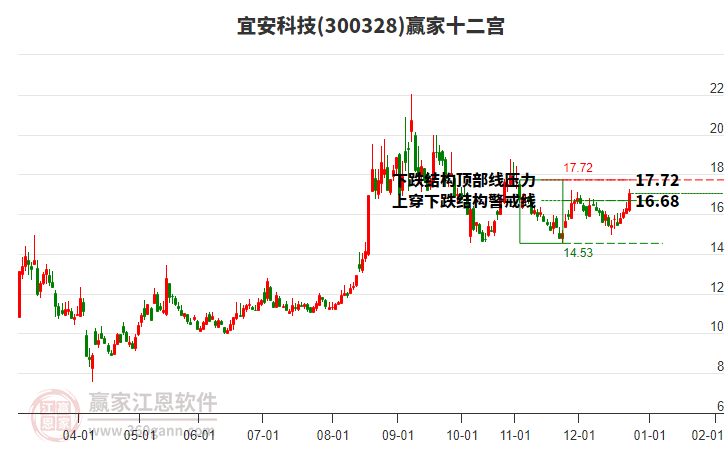 300328宜安科技贏家十二宮工具