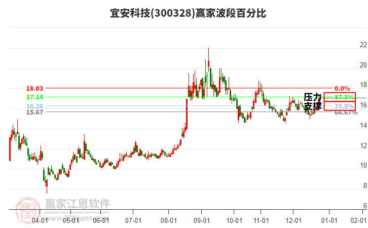 300328宜安科技波段百分比工具