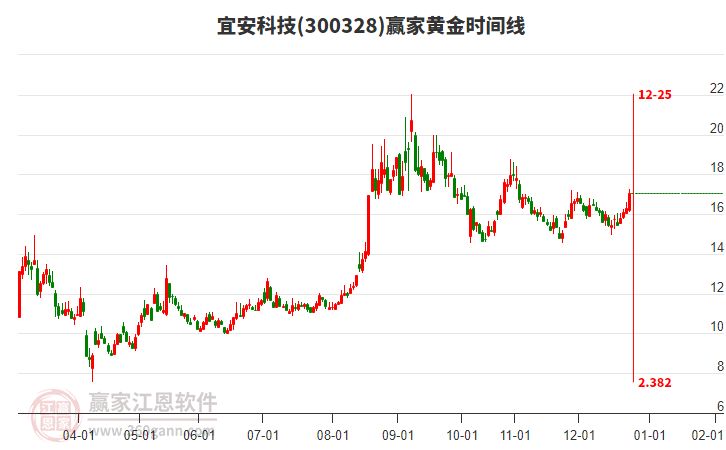 300328宜安科技黃金時間周期線工具