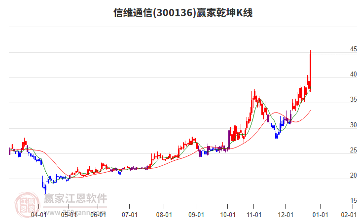300136信維通信贏家乾坤K線工具 300136信維通信贏家乾坤K線工具