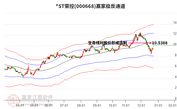 000668*ST榮控贏家極反通道工具 000668*ST榮控贏家極反通道工具