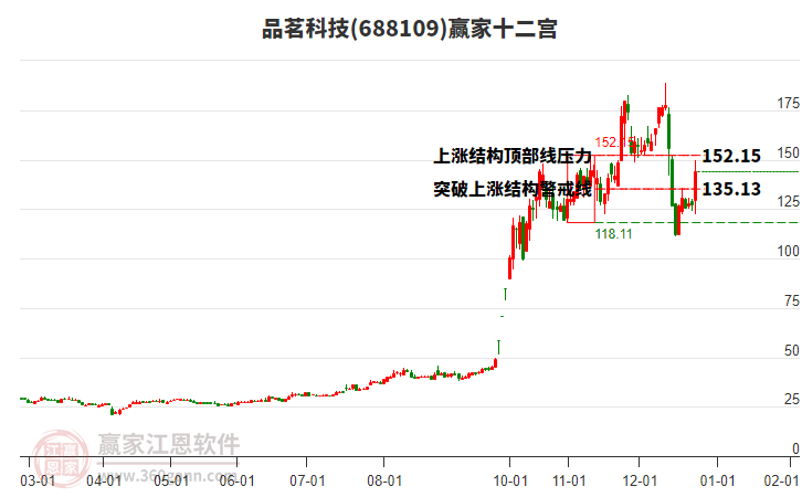 688109品茗科技贏家十二宮工具