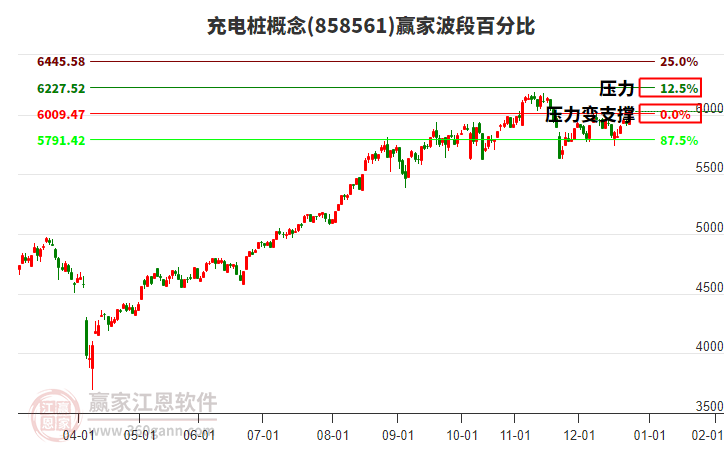 充電樁概念贏家波段百分比工具