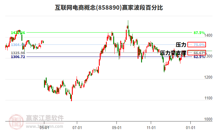 互聯(lián)網(wǎng)電商概念贏家波段百分比工具