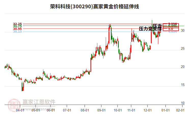 300290榮科科技黃金價格延伸線工具