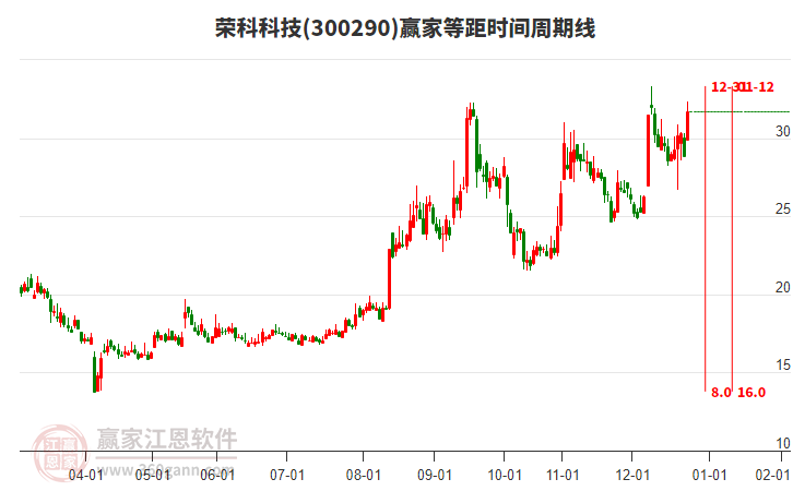 300290榮科科技等距時間周期線工具