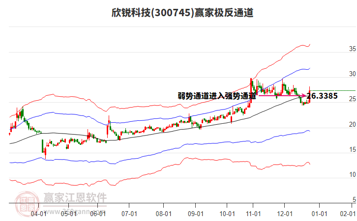 300745欣銳科技贏家極反通道工具 300745欣銳科技贏家極反通道工具