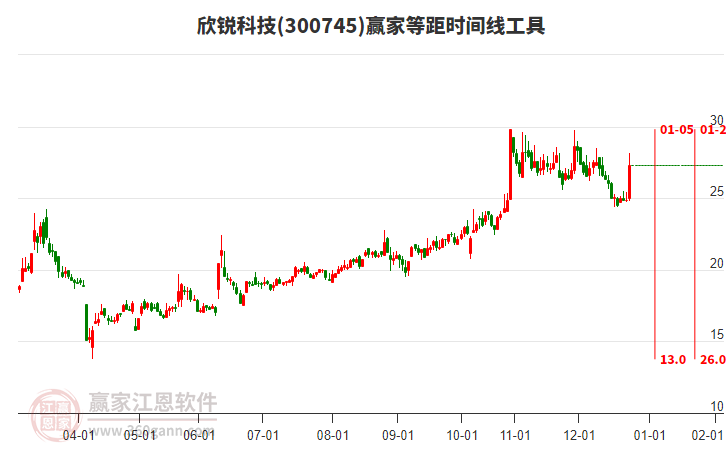 300745欣銳科技等距時間周期線工具 300745欣銳科技等距時間周期線工具