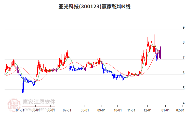 300123亞光科技贏家乾坤K線工具 300123亞光科技贏家乾坤K線工具