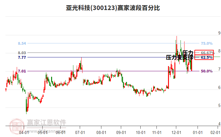 300123亞光科技波段百分比工具 300123亞光科技波段百分比工具