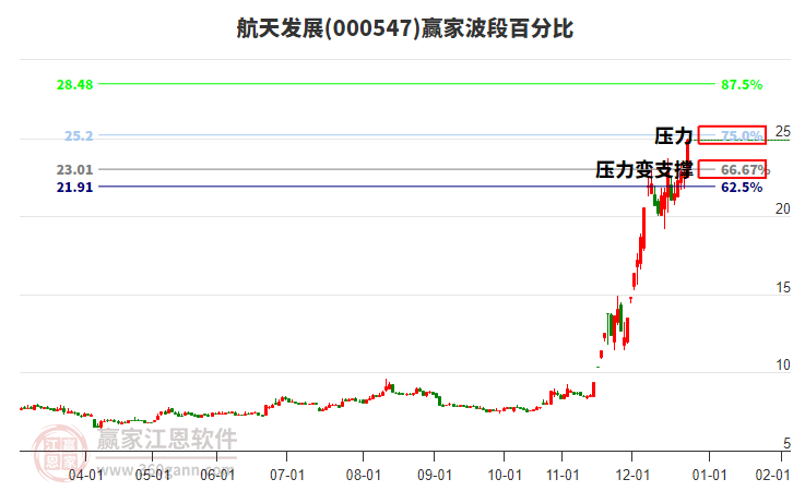 000547航天發(fā)展波段百分比工具 000547航天發(fā)展波段百分比工具