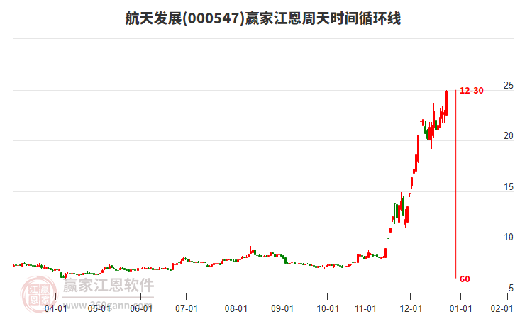 000547航天發(fā)展江恩周天時(shí)間循環(huán)線工具 000547航天發(fā)展江恩周天時(shí)間循環(huán)線工具