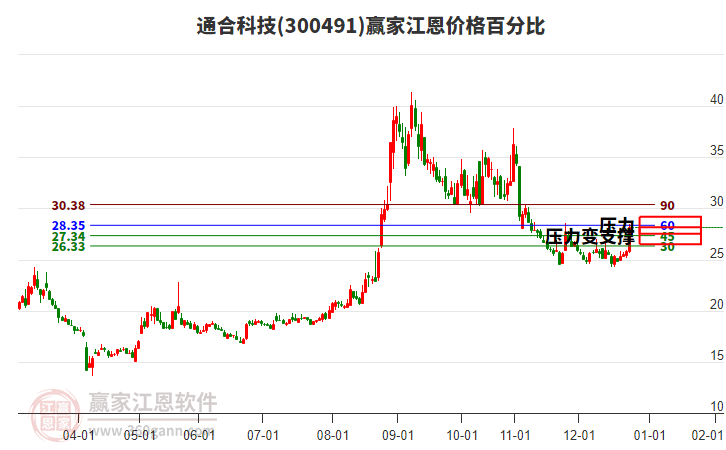 300491通合科技江恩價格百分比工具 300491通合科技江恩價格百分比工具
