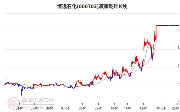 000703恒逸石化贏家乾坤K線工具 000703恒逸石化贏家乾坤K線工具