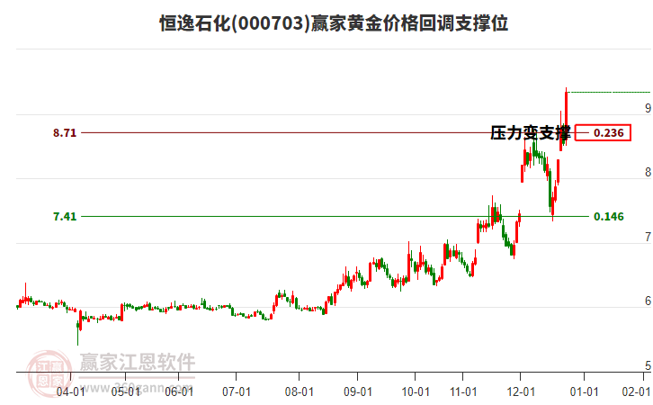 000703恒逸石化黃金價格回調(diào)支撐位工具 000703恒逸石化黃金價格回調(diào)支撐位工具