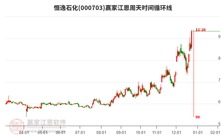 000703恒逸石化江恩周天時間循環(huán)線工具 000703恒逸石化江恩周天時間循環(huán)線工具