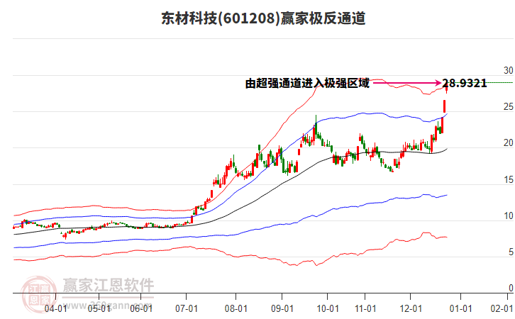 601208東材科技贏家極反通道工具