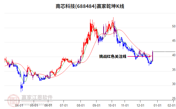 688484南芯科技贏家乾坤K線工具