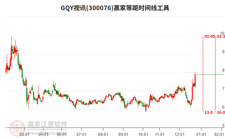 300076GQY視訊等距時(shí)間周期線工具 300076GQY視訊等距時(shí)間周期線工具