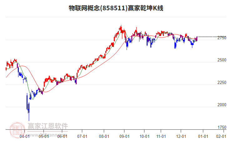 858511物聯(lián)網(wǎng)贏家乾坤K線工具