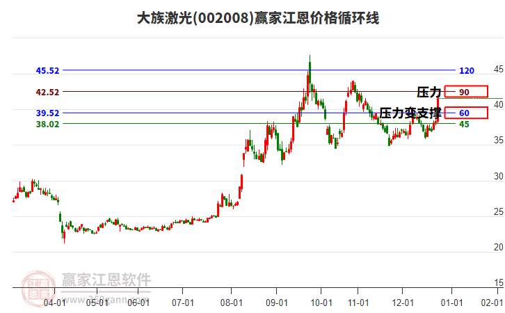 002008大族激光江恩價(jià)格循環(huán)線工具