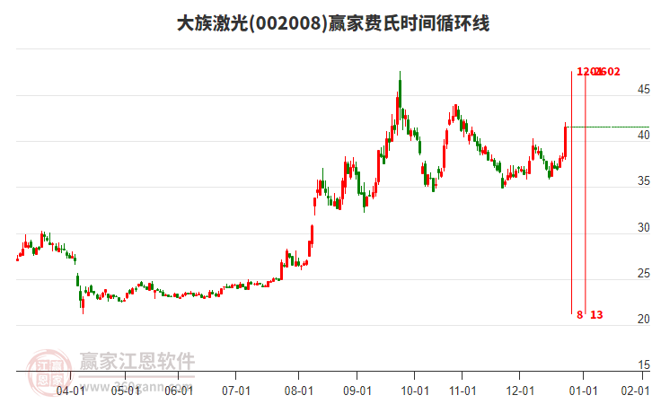 002008大族激光費(fèi)氏時(shí)間循環(huán)線工具