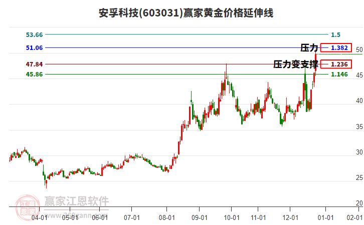 603031安孚科技黃金價格延伸線工具 603031安孚科技黃金價格延伸線工具