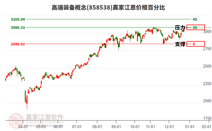 高端裝備概念江恩價(jià)格百分比工具 高端裝備概念江恩價(jià)格百分比工具