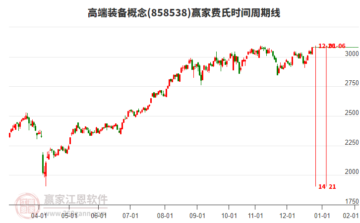 高端裝備概念費(fèi)氏時(shí)間周期線工具 高端裝備概念費(fèi)氏時(shí)間周期線工具