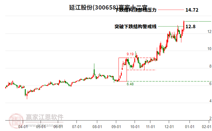 300658延江股份贏家十二宮工具 300658延江股份贏家十二宮工具