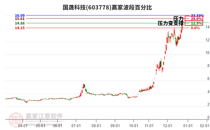 603778國(guó)晟科技波段百分比工具 603778國(guó)晟科技波段百分比工具