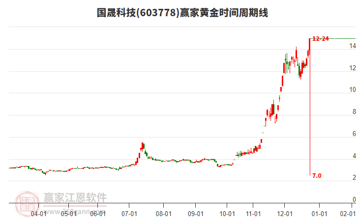 603778國(guó)晟科技黃金時(shí)間周期線工具 603778國(guó)晟科技黃金時(shí)間周期線工具
