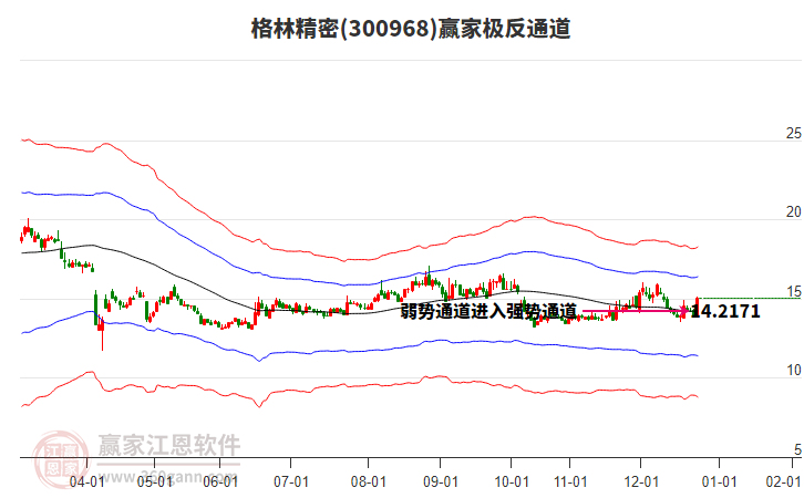 300968格林精密贏家極反通道工具
