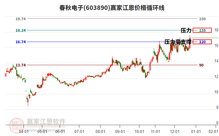 603890春秋電子江恩價(jià)格循環(huán)線工具