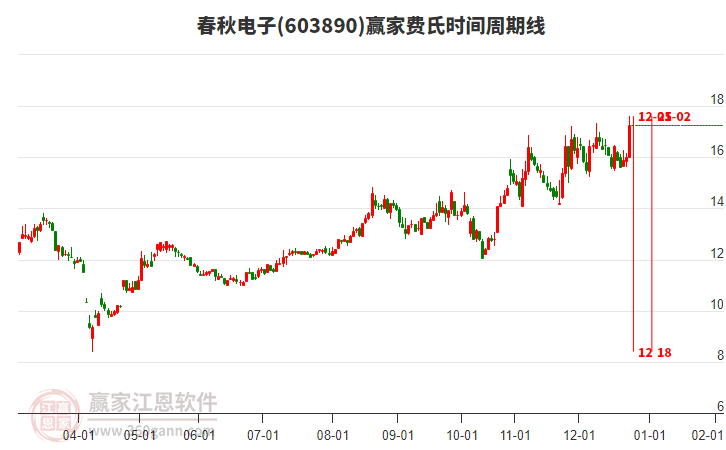 603890春秋電子費(fèi)氏時(shí)間周期線工具