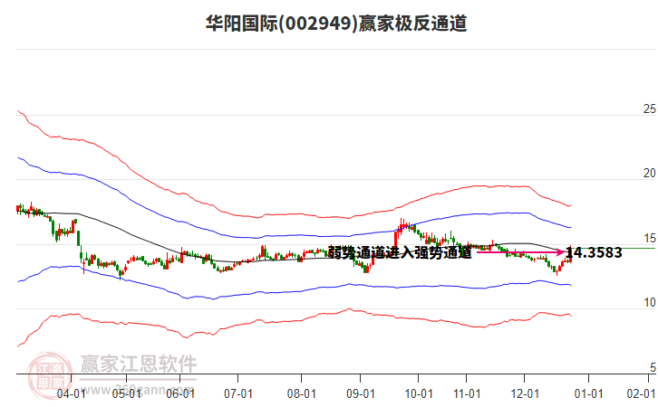 002949華陽國際贏家極反通道工具
