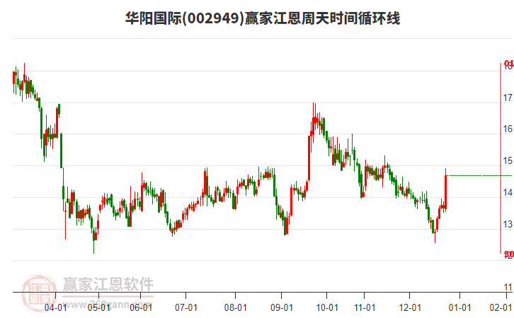 002949華陽國際江恩周天時(shí)間循環(huán)線工具